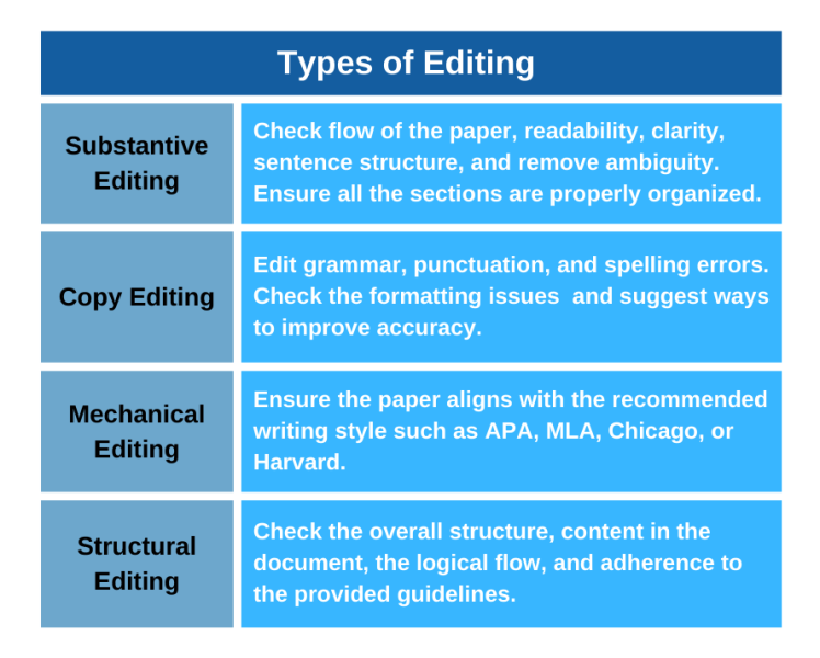 Types of Editing